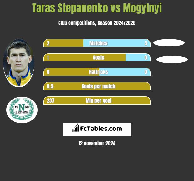 Taras Stepanenko vs Mogylnyi h2h player stats