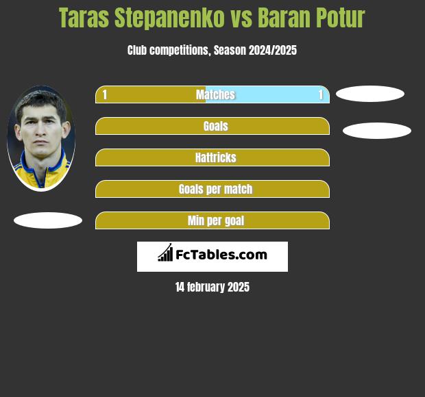 Taras Stepanenko vs Baran Potur h2h player stats