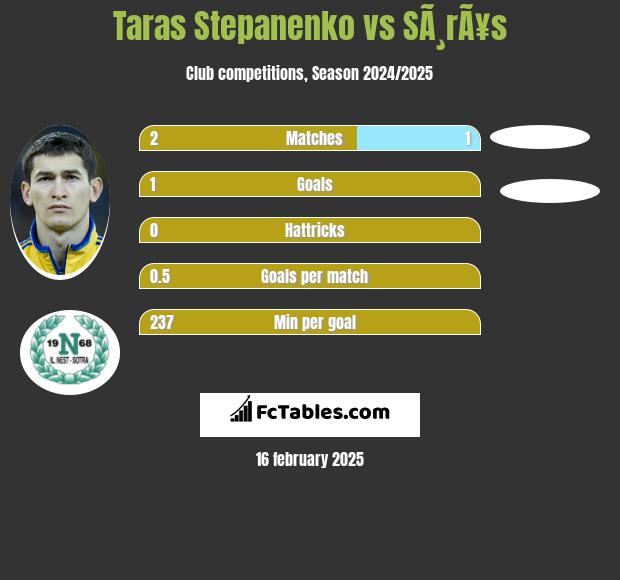 Taras Stepanienko vs SÃ¸rÃ¥s h2h player stats