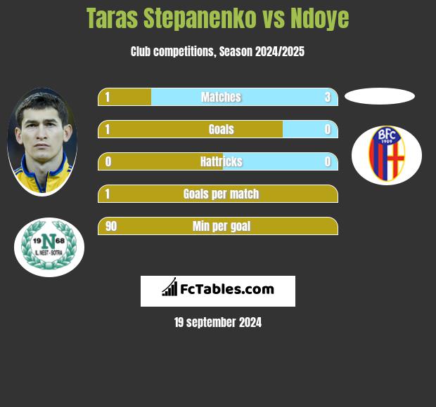 Taras Stepanienko vs Ndoye h2h player stats