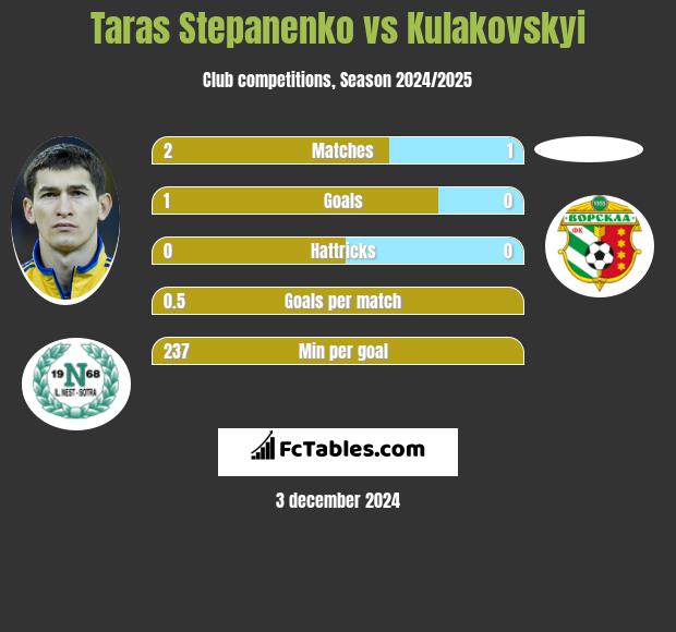 Taras Stepanienko vs Kulakovskyi h2h player stats