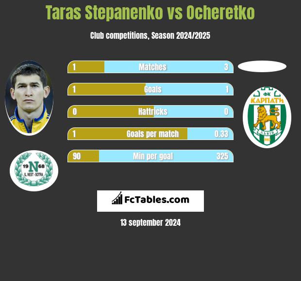 Taras Stepanienko vs Ocheretko h2h player stats