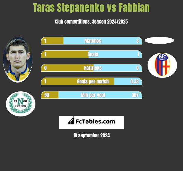 Taras Stepanienko vs Fabbian h2h player stats