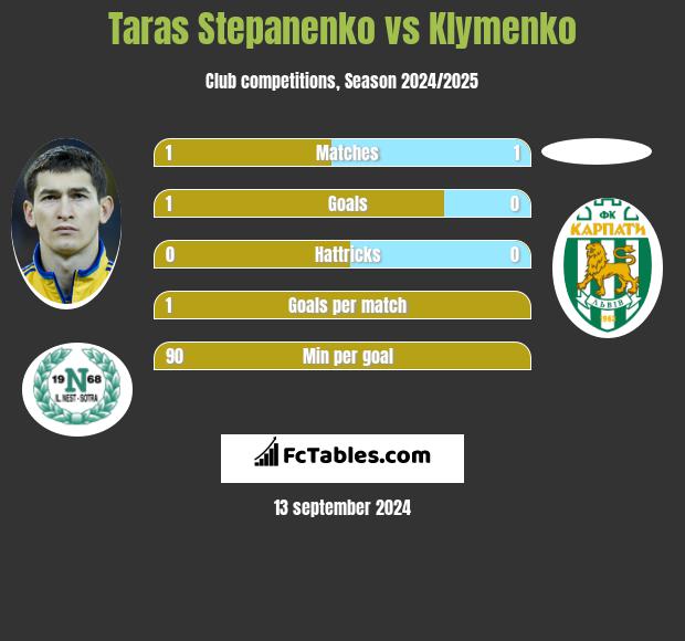 Taras Stepanienko vs Klymenko h2h player stats