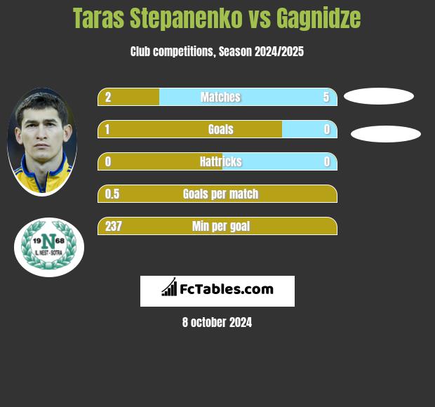 Taras Stepanienko vs Gagnidze h2h player stats