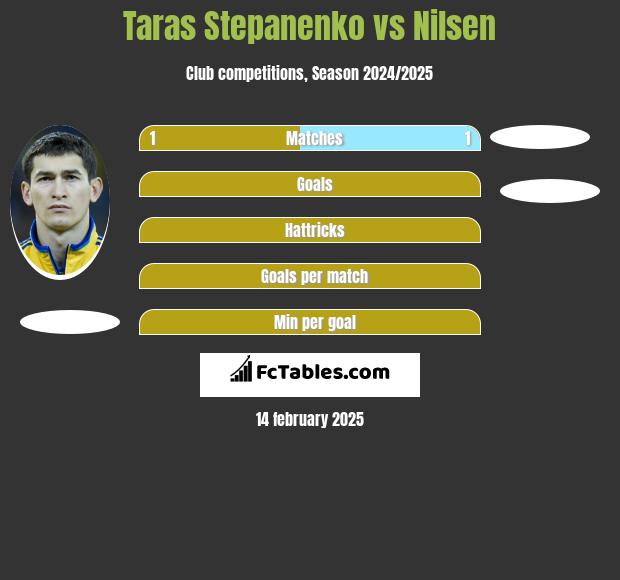 Taras Stepanenko vs Nilsen h2h player stats