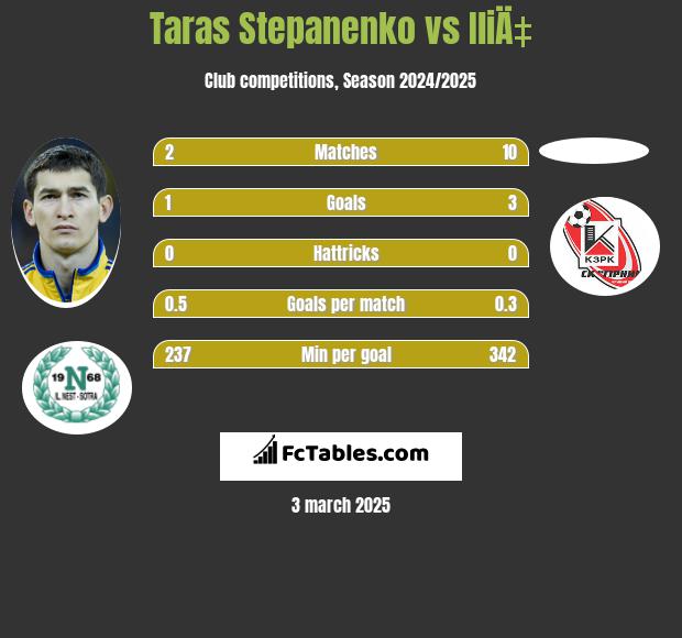 Taras Stepanienko vs IliÄ‡ h2h player stats