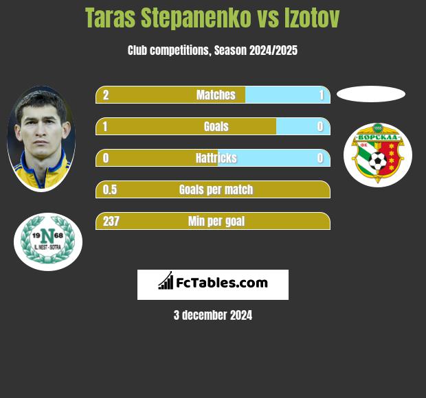 Taras Stepanienko vs Izotov h2h player stats