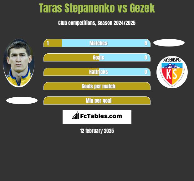 Taras Stepanenko vs Gezek h2h player stats