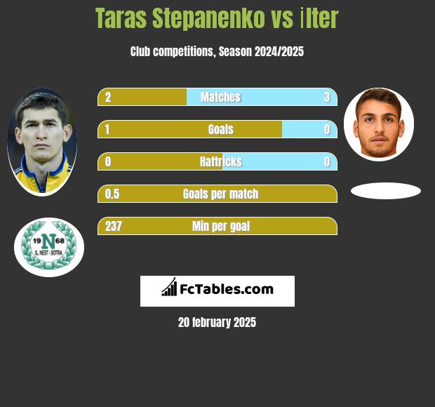 Taras Stepanenko vs İlter h2h player stats