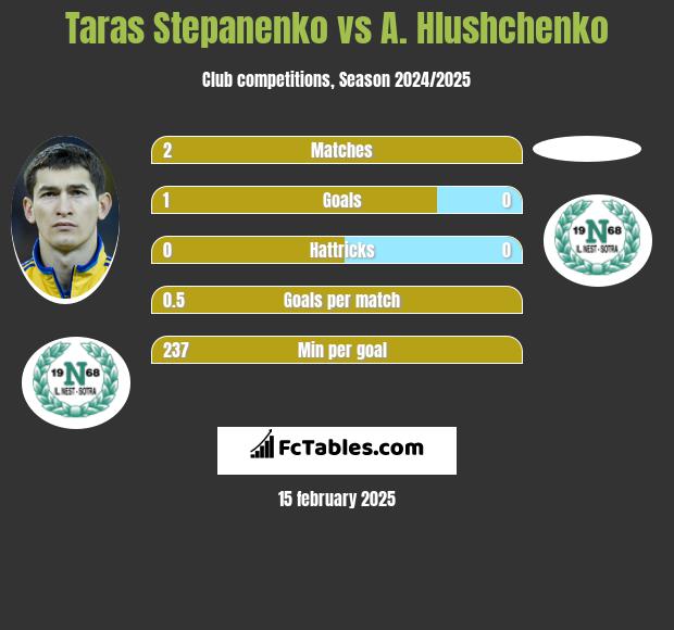 Taras Stepanenko vs A. Hlushchenko h2h player stats