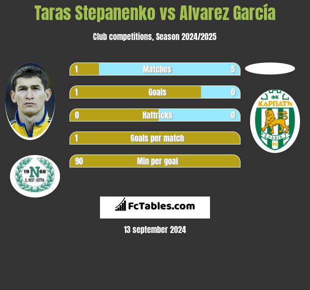 Taras Stepanienko vs Alvarez García h2h player stats