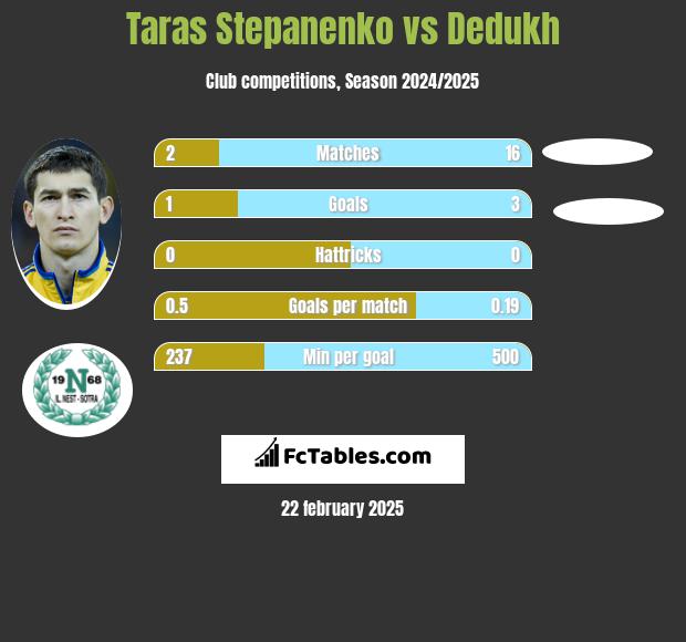 Taras Stepanienko vs Dedukh h2h player stats