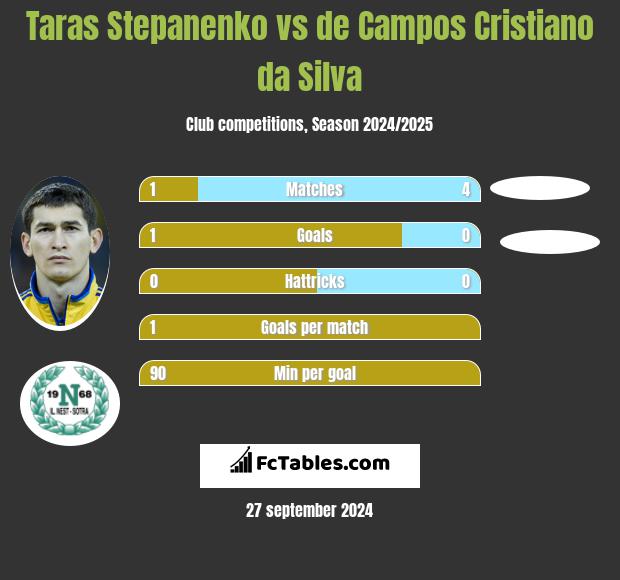 Taras Stepanienko vs de Campos Cristiano da Silva h2h player stats