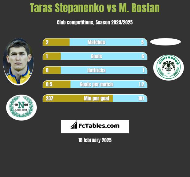 Taras Stepanienko vs M. Bostan h2h player stats