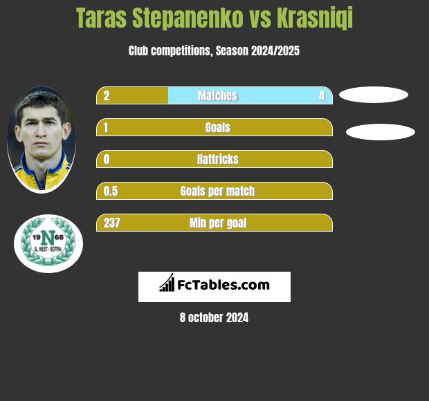 Taras Stepanienko vs Krasniqi h2h player stats