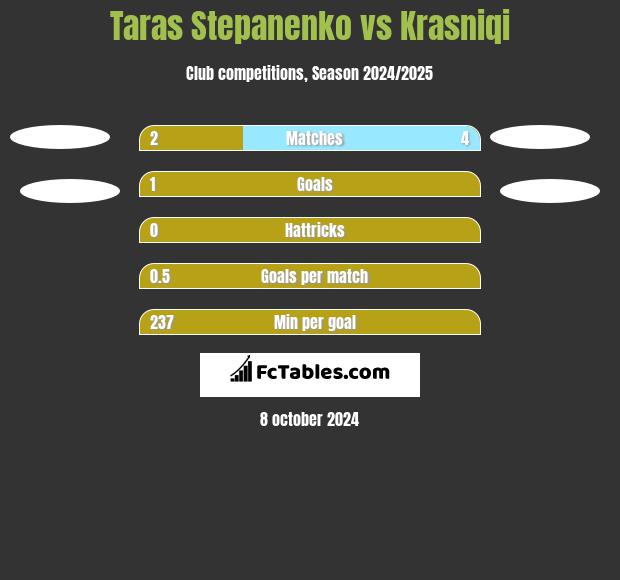 Taras Stepanenko vs Krasniqi h2h player stats