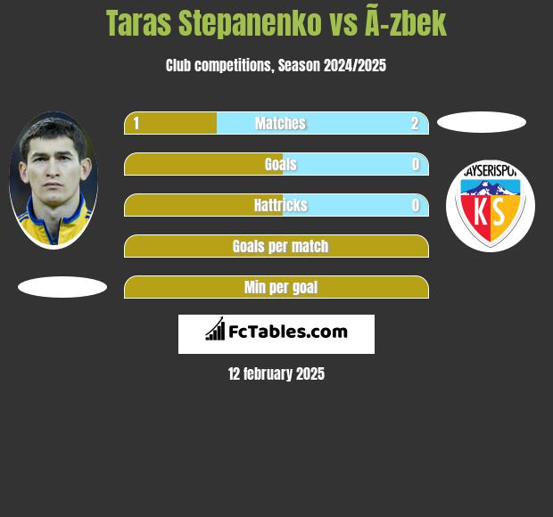 Taras Stepanienko vs Ã–zbek h2h player stats