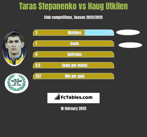 Taras Stepanienko vs Haug Utkilen h2h player stats