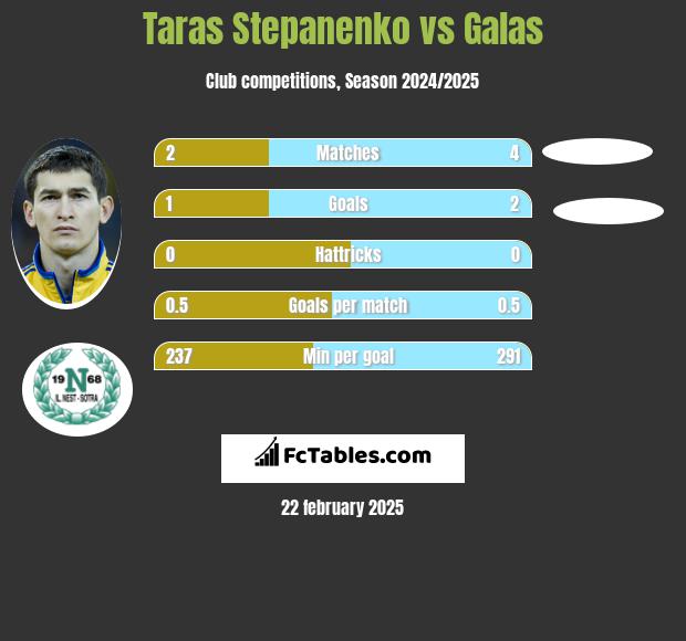 Taras Stepanienko vs Galas h2h player stats