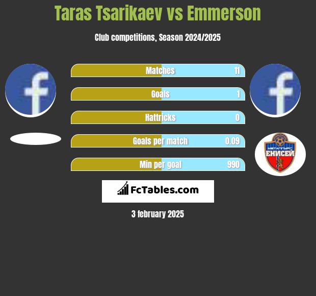 Taras Tsarikaev vs Emmerson h2h player stats