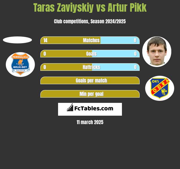 Taras Zaviyskiy vs Artur Pikk h2h player stats