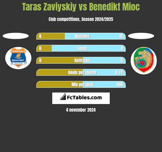 Taras Zaviyskiy vs Benedikt Mioc h2h player stats