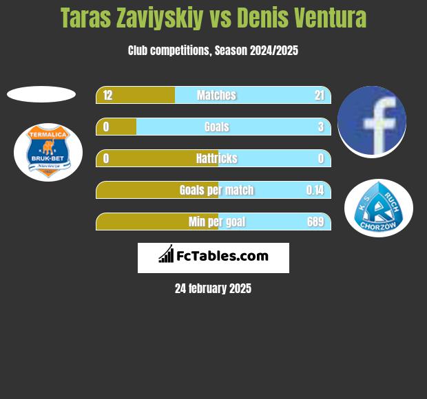 Taras Zaviyskiy vs Denis Ventura h2h player stats