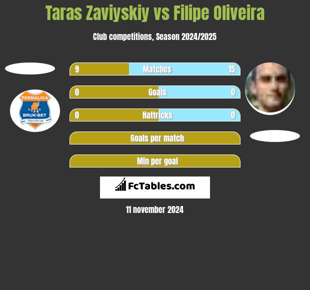 Taras Zaviyskiy vs Filipe Oliveira h2h player stats