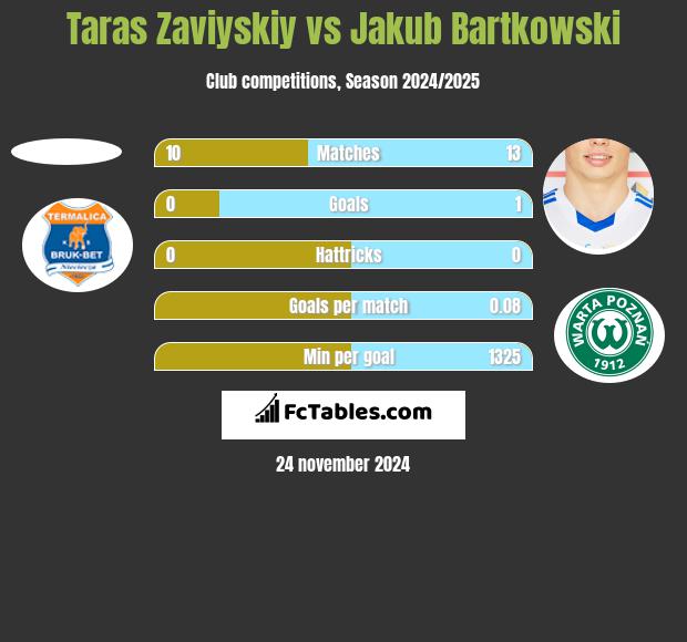 Taras Zaviyskiy vs Jakub Bartkowski h2h player stats