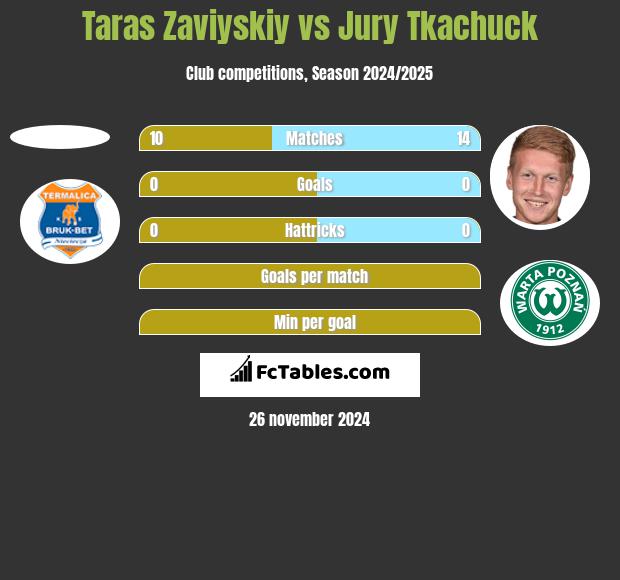 Taras Zaviyskiy vs Jurij Tkaczuk h2h player stats