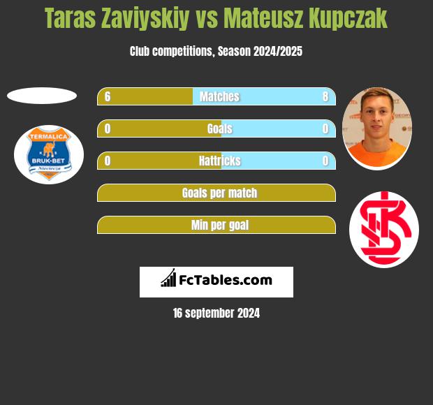 Taras Zaviyskiy vs Mateusz Kupczak h2h player stats