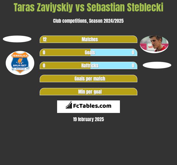 Taras Zaviyskiy vs Sebastian Steblecki h2h player stats