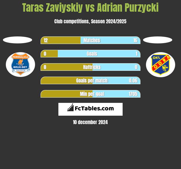 Taras Zaviyskiy vs Adrian Purzycki h2h player stats