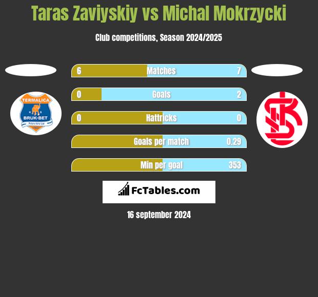 Taras Zaviyskiy vs Michal Mokrzycki h2h player stats