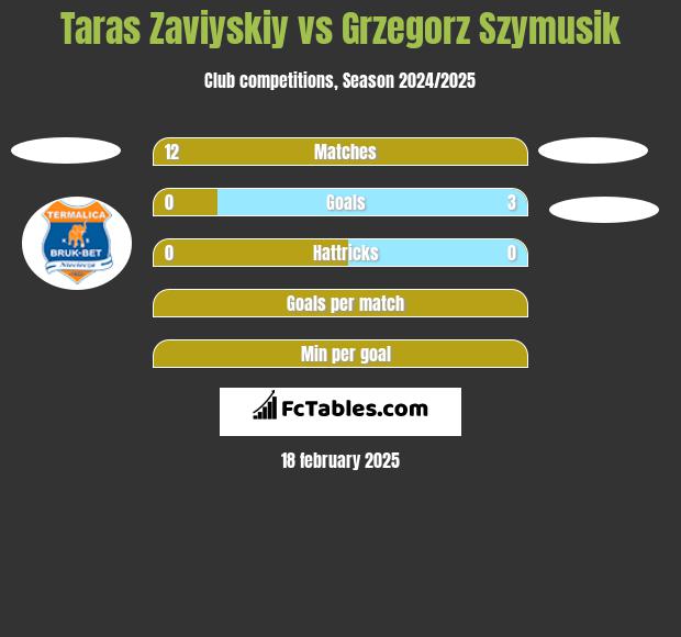 Taras Zaviyskiy vs Grzegorz Szymusik h2h player stats