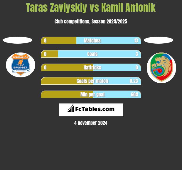 Taras Zaviyskiy vs Kamil Antonik h2h player stats