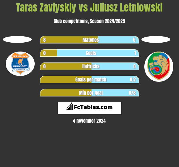 Taras Zaviyskiy vs Juliusz Letniowski h2h player stats