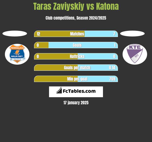 Taras Zaviyskiy vs Katona h2h player stats