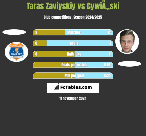 Taras Zaviyskiy vs CywiÅ„ski h2h player stats