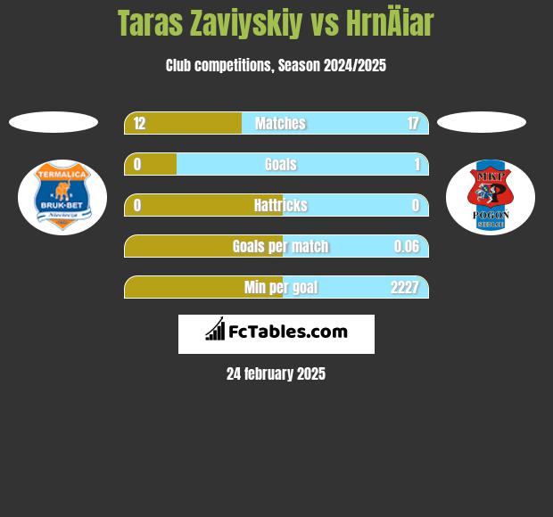 Taras Zaviyskiy vs HrnÄiar h2h player stats