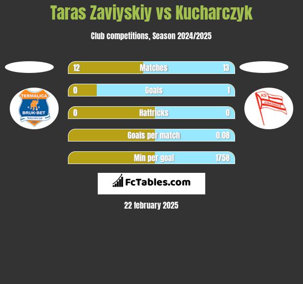 Taras Zaviyskiy vs Kucharczyk h2h player stats