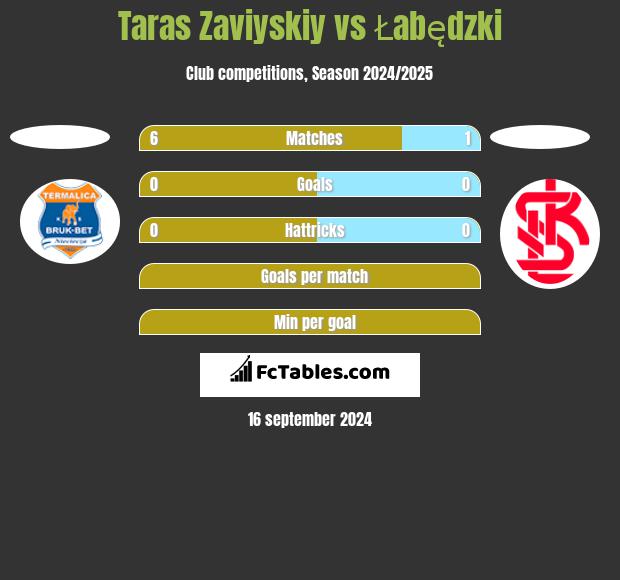 Taras Zaviyskiy vs Łabędzki h2h player stats