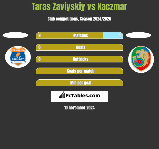 Taras Zaviyskiy vs Kaczmar h2h player stats