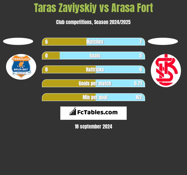 Taras Zaviyskiy vs Arasa Fort h2h player stats