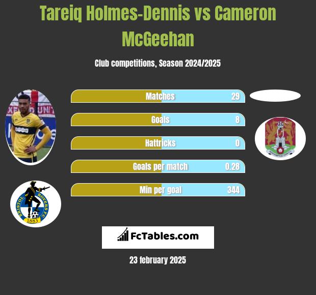 Tareiq Holmes-Dennis vs Cameron McGeehan h2h player stats