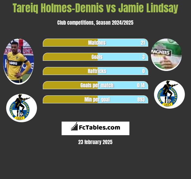 Tareiq Holmes-Dennis vs Jamie Lindsay h2h player stats