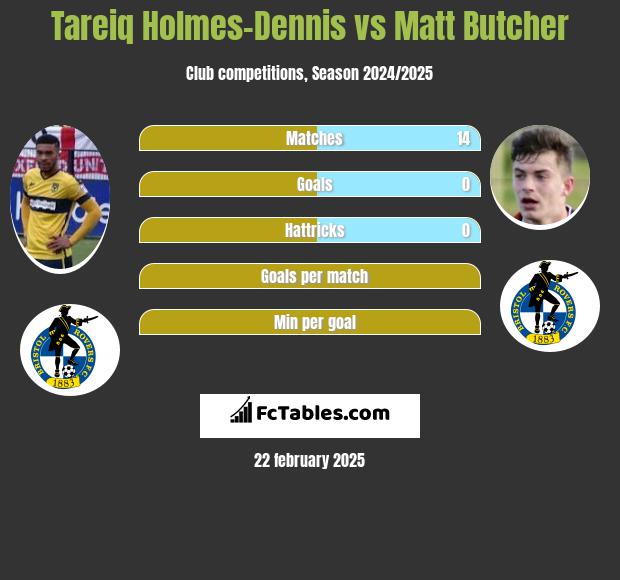 Tareiq Holmes-Dennis vs Matt Butcher h2h player stats