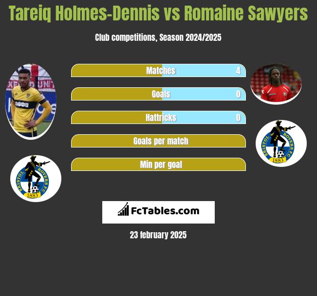 Tareiq Holmes-Dennis vs Romaine Sawyers h2h player stats