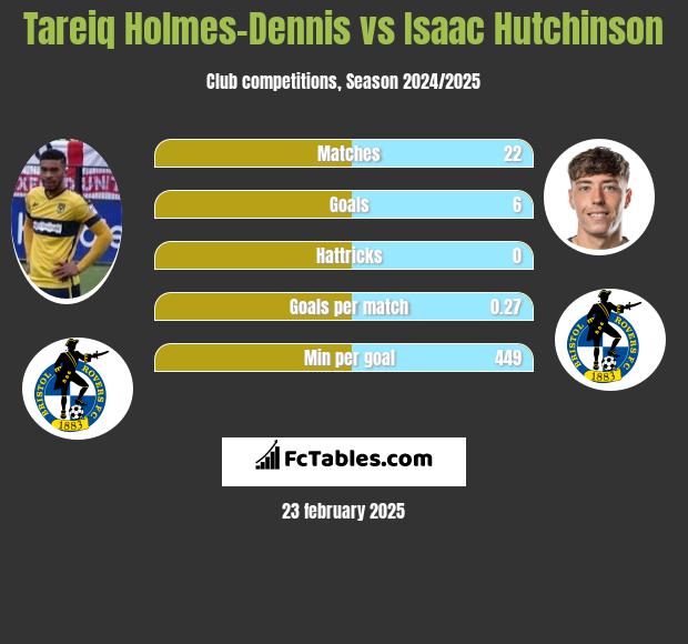 Tareiq Holmes-Dennis vs Isaac Hutchinson h2h player stats